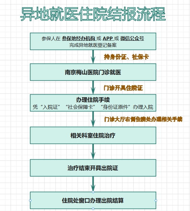 异地就医指南——住院结算.png